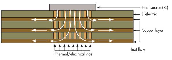 pcb設(shè)計(jì)散熱