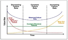 電子設備故障率曲線 電子設備故障率曲線